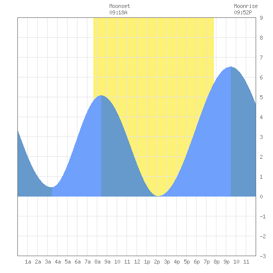 Howland Island tide chart for Wednesday, April 28, 2021