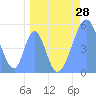 Howland Island tide chart for Wednesday, April 28, 2021