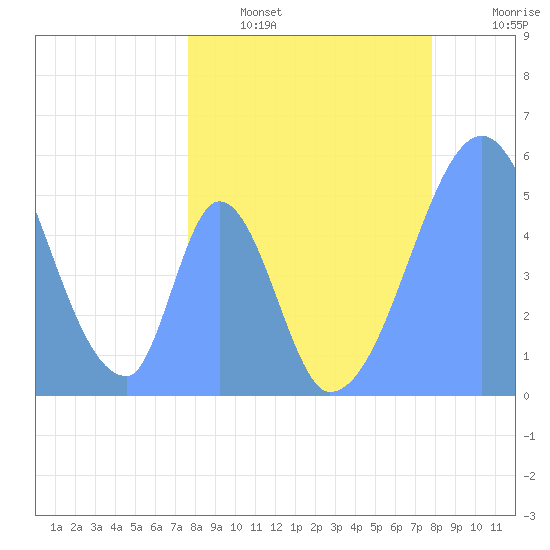 Howland Island tide chart for Thursday, April 29, 2021