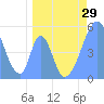 Howland Island tide chart for Thursday, April 29, 2021