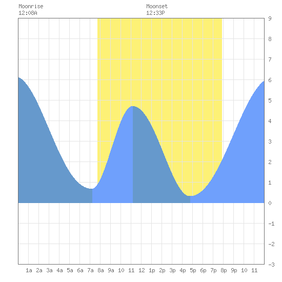 Howland Island tide chart for Friday, April 2, 2021