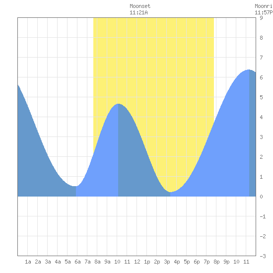 Howland Island tide chart for Friday, April 30, 2021