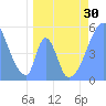 Howland Island tide chart for Friday, April 30, 2021