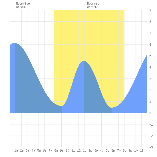 Howland Island tide chart for Saturday, April 3, 2021