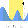 Howland Island tide chart for Sunday, April 4, 2021