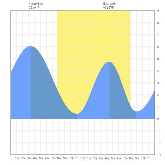 Howland Island tide chart for Monday, April 5, 2021