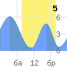 Howland Island tide chart for Monday, April 5, 2021