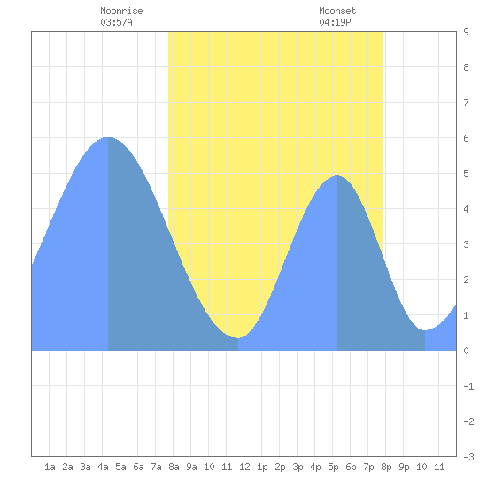 Howland Island tide chart for Tuesday, April 6, 2021