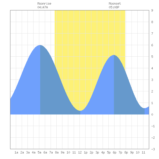 Howland Island tide chart for Wednesday, April 7, 2021