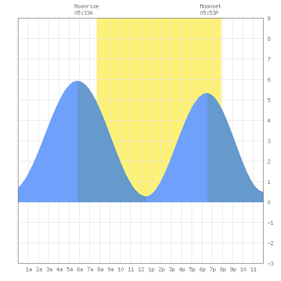 Howland Island tide chart for Thursday, April 8, 2021