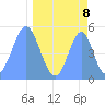 Howland Island tide chart for Thursday, April 8, 2021