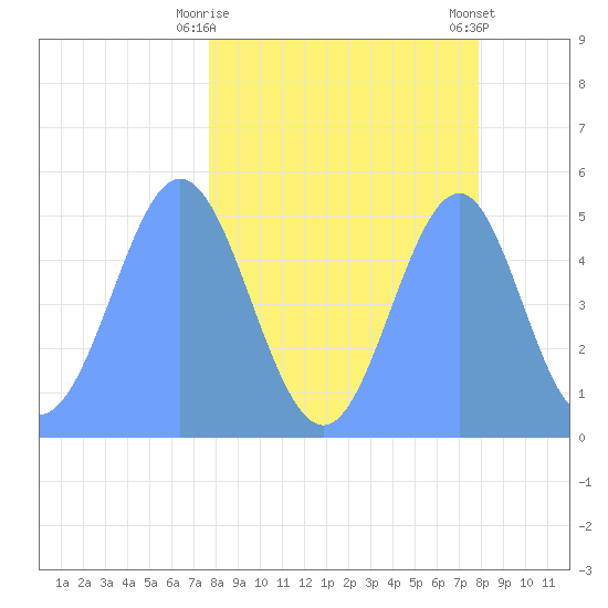 Howland Island tide chart for Friday, April 9, 2021