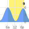 Howland Island tide chart for Friday, April 9, 2021