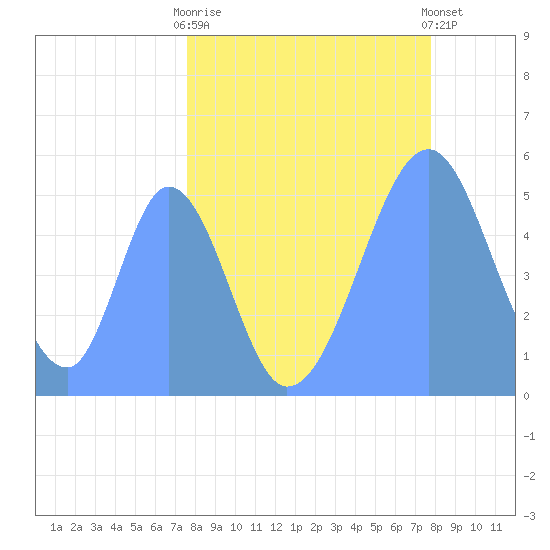 Howland Island tide chart for Monday, May 10, 2021