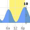 Howland Island tide chart for Monday, May 10, 2021