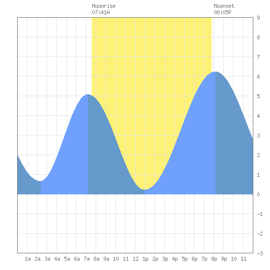 Howland Island tide chart for Tuesday, May 11, 2021