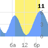 Howland Island tide chart for Tuesday, May 11, 2021