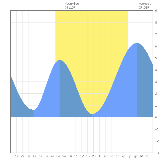 Howland Island tide chart for Thursday, May 13, 2021