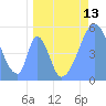 Howland Island tide chart for Thursday, May 13, 2021