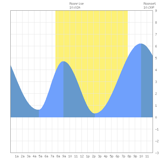 Howland Island tide chart for Friday, May 14, 2021