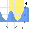 Howland Island tide chart for Friday, May 14, 2021