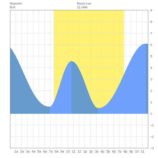 Howland Island tide chart for Sunday, May 16, 2021