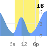 Howland Island tide chart for Sunday, May 16, 2021
