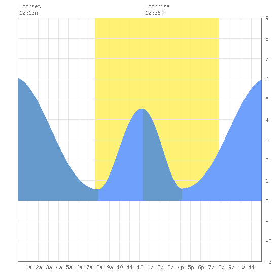 Howland Island tide chart for Monday, May 17, 2021
