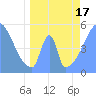 Howland Island tide chart for Monday, May 17, 2021