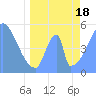 Howland Island tide chart for Tuesday, May 18, 2021