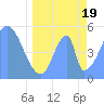 Howland Island tide chart for Wednesday, May 19, 2021