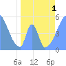 Howland Island tide chart for Saturday, May 1, 2021
