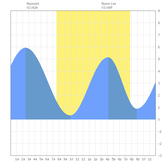 Howland Island tide chart for Thursday, May 20, 2021