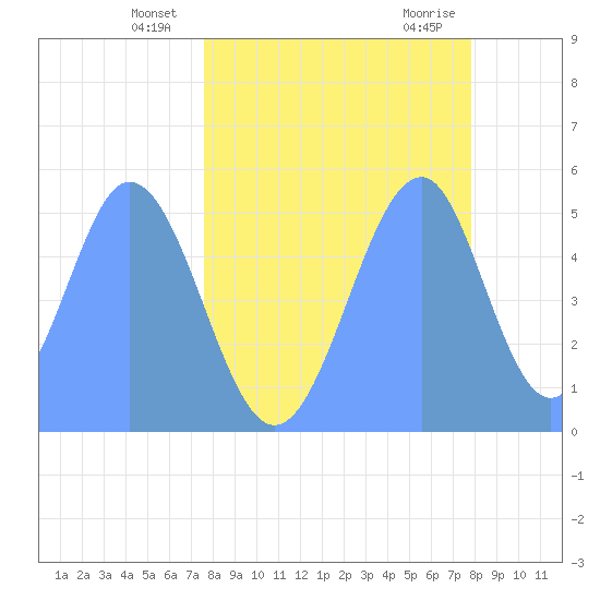 Howland Island tide chart for Saturday, May 22, 2021