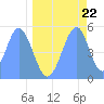 Howland Island tide chart for Saturday, May 22, 2021