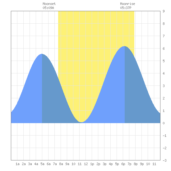 Howland Island tide chart for Sunday, May 23, 2021