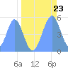 Howland Island tide chart for Sunday, May 23, 2021