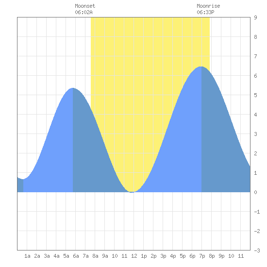 Howland Island tide chart for Monday, May 24, 2021