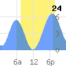 Howland Island tide chart for Monday, May 24, 2021