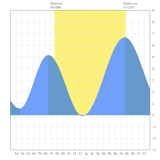 Howland Island tide chart for Tuesday, May 25, 2021