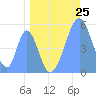 Howland Island tide chart for Tuesday, May 25, 2021