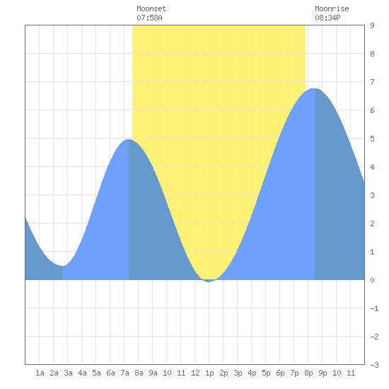 Howland Island tide chart for Wednesday, May 26, 2021