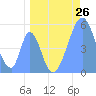 Howland Island tide chart for Wednesday, May 26, 2021