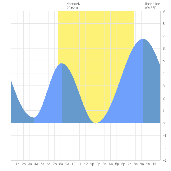 Howland Island tide chart for Thursday, May 27, 2021
