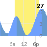 Howland Island tide chart for Thursday, May 27, 2021