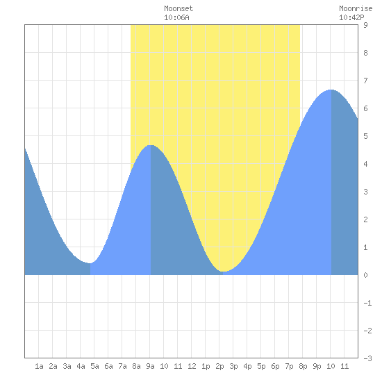 Howland Island tide chart for Friday, May 28, 2021