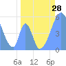 Howland Island tide chart for Friday, May 28, 2021