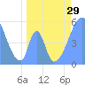 Howland Island tide chart for Saturday, May 29, 2021