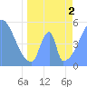 Howland Island tide chart for Sunday, May 2, 2021