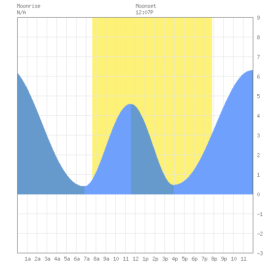 Howland Island tide chart for Sunday, May 30, 2021